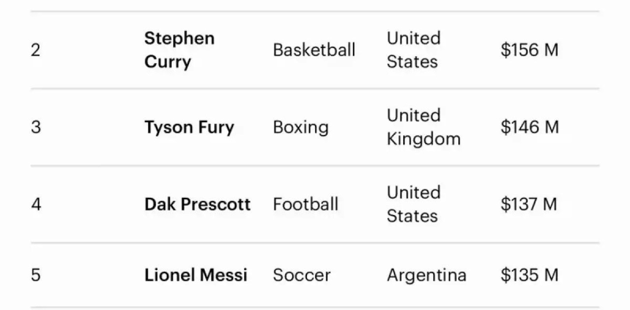Әлемдегі ең жоғары жалақы алатын спортшы анықталды