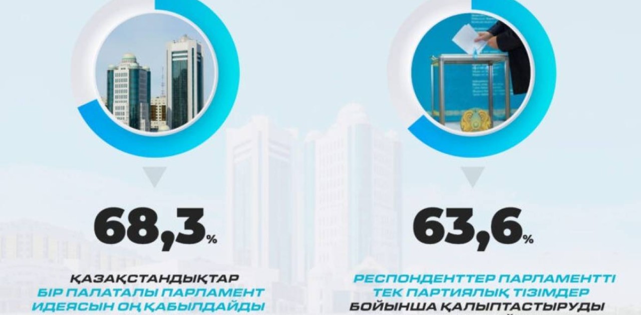 Қазақстандықтардың басым бөлігі бір палаталы Парламентке көшуді қолдайды