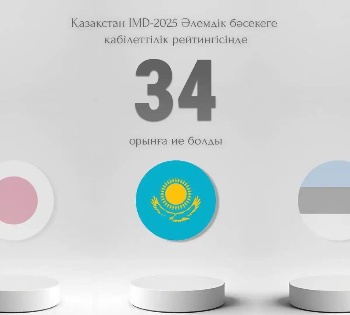 Қазақстан IMD-2025 Әлемдік бәсекеге қабілеттілік рейтингісінде 34-орынға ие болды